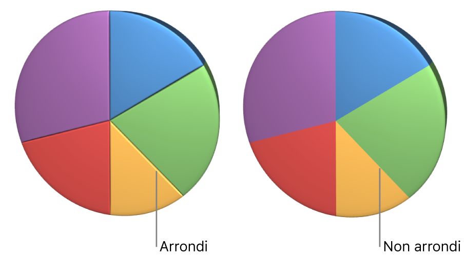 Diagramme circulaire 3D avec et sans angles arrondis.