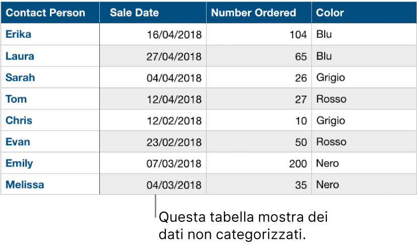 Una tabella non organizzata per categorie.