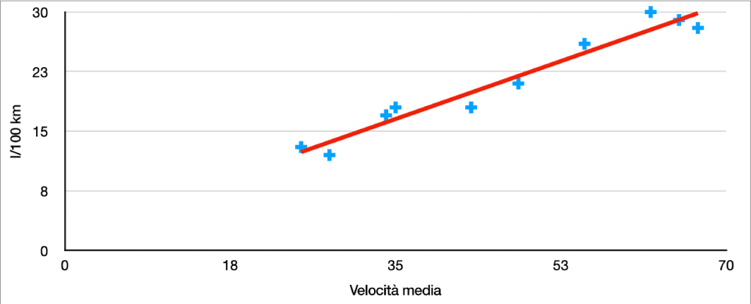 Un grafico a dispersione con una linea di tendenza positiva che misura le miglia percorse con ogni gallone a velocità media.
