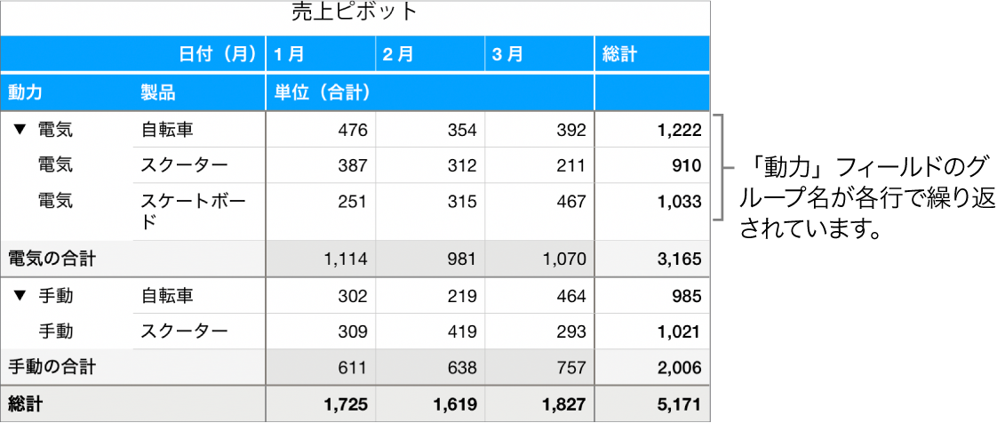 ピボットグラフ。「電気」と「手動」（各行で繰り返される「動力」フィールドのグループ名）が表示されています。