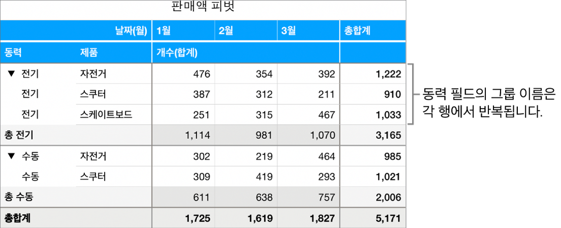 ‘동력’ 필드에 대한 그룹 이름인 전기와 수동이 각 행에 반복되는 모습을 표시한 피벗 차트.