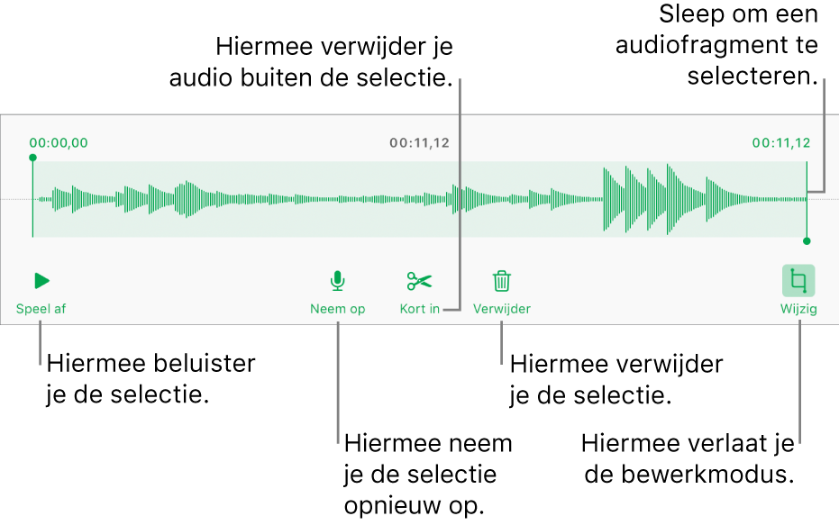Regelaars voor het bewerken van audio-opnamen. Selectiegrepen geven aan welk gedeelte van de opname geselecteerd is. Eronder staan knoppen voor beluisteren, opnemen, inkorten, verwijderen en bewerken.