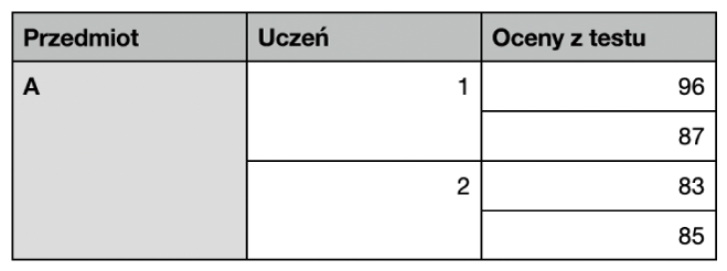 Tabela przedstawiająca zbiory złączonych komórek w celu uporządkowania ocen dwóch uczniów w jednej klasie.