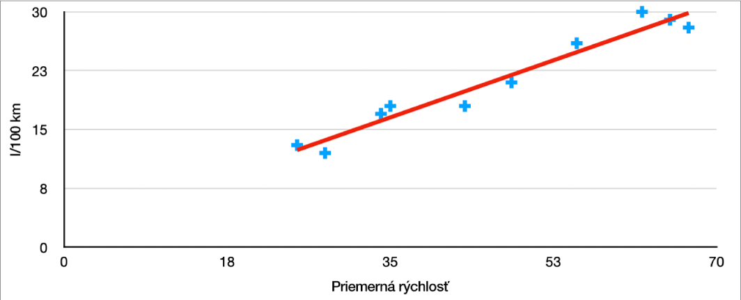 Bodový graf s pozitívnou trendovou čiarou, ktorá meria spotrebu auta (v míľach na galón) pri priemernej rýchlosti.