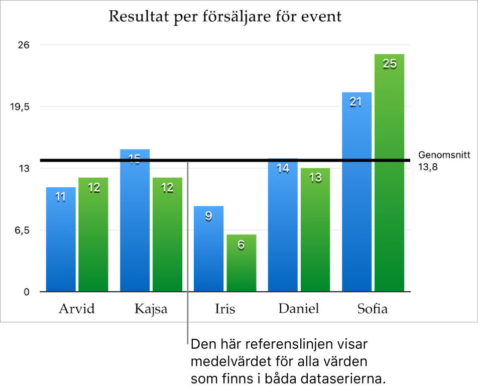 Referenslinje som visar medelvärdet i ett stapeldiagram.