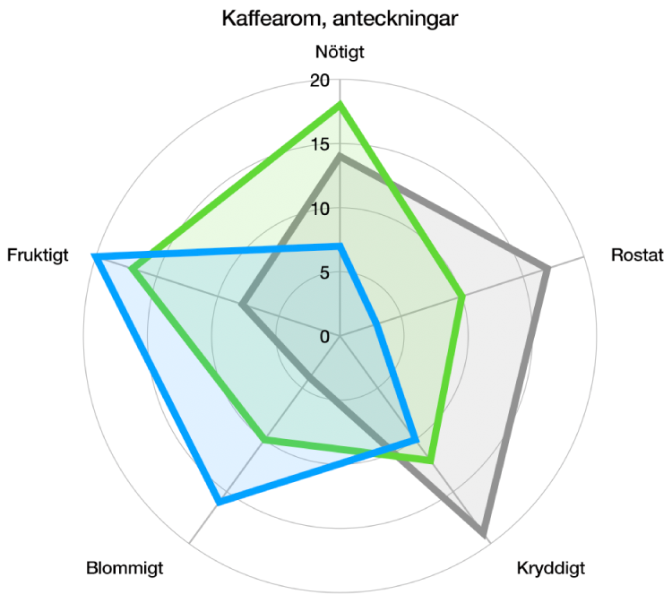 Ett radardiagram med en böjd rutnätsform och dataserie med en färgfyllning och ett streck runt kanten på varje serie.