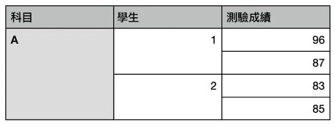 表格顯示幾組合併的輸入格，用於整理一個班級中兩位學生的成績。