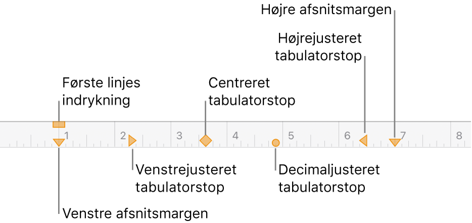 Lineal, der viser mærker for venstre og højre margen, første linjes indrykning og fire typer tabulatorstop.