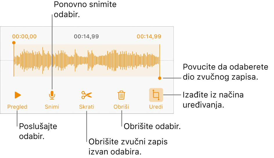 Kontrole za uređivanje snimljenog zvučnog zapisa. Hvatišta pokazuju odabrani dio snimke, a tipke za Prikaz, Snimanje, Skraćivanje, Brisanje i Način uređivanja nalaze se ispod.