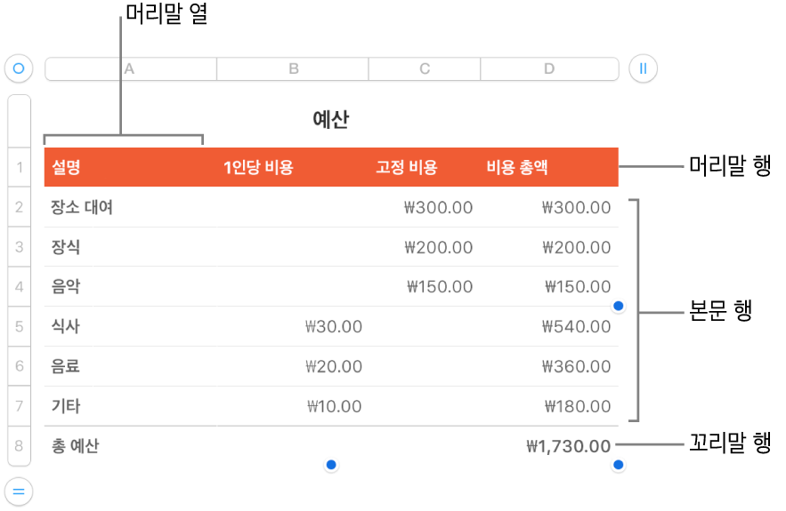 머리말, 본문 및 꼬리말 행 및 열이 표시되는 표.