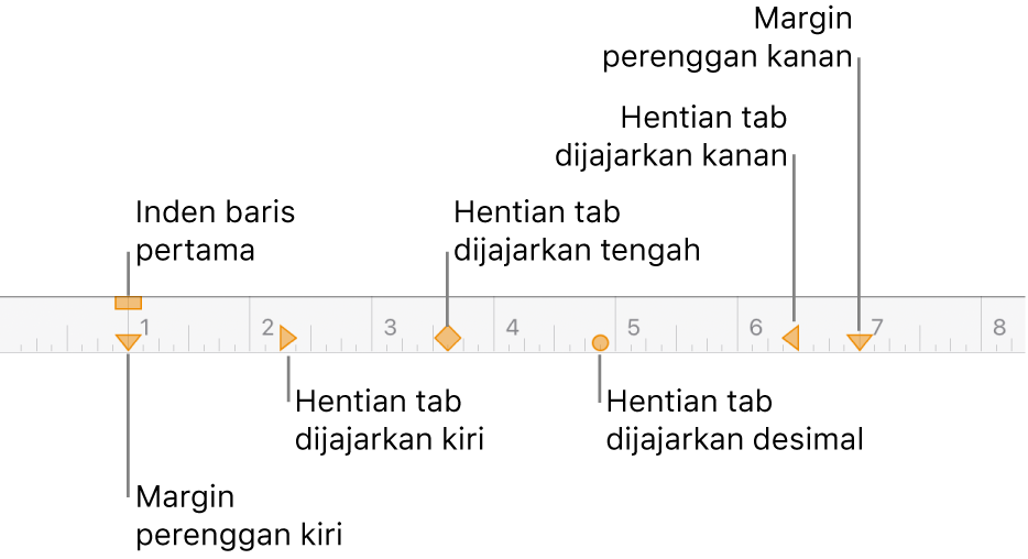 Pembaris menunjukkan kawalan untuk margin kiri dan kanan, inden baris pertama dan empat jenis hentian tab.