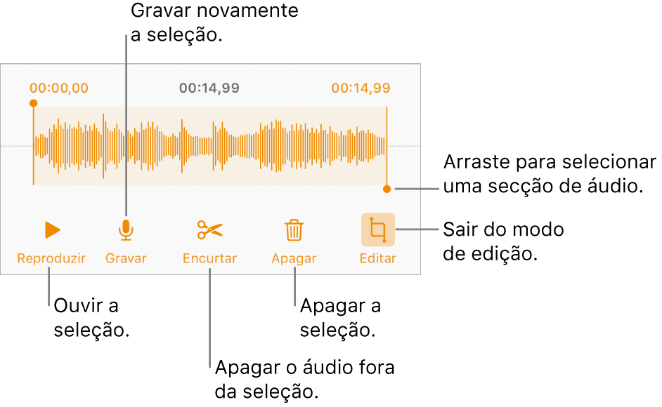 Controlos para editar áudio gravado. Os puxadores indicam a secção selecionada da gravação e os botões Pré-visualizar, Gravar, Encurtar, Apagar e “Modo de edição” estão por baixo.