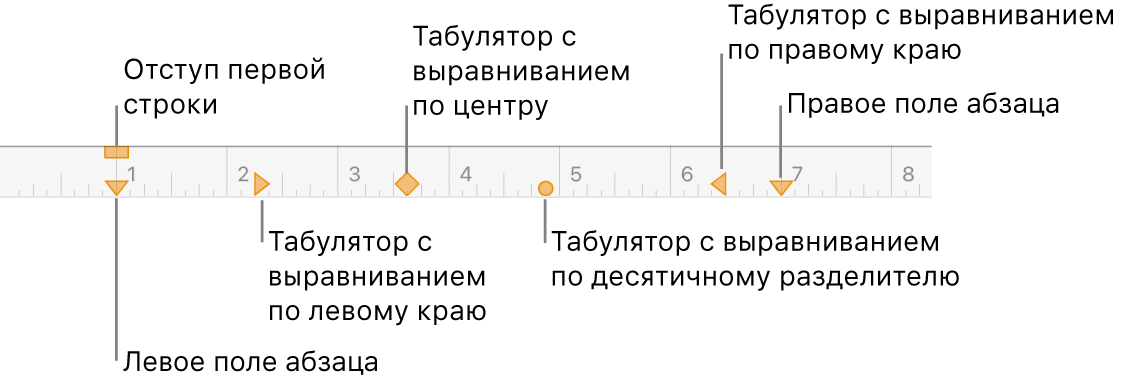 Линейка с регуляторами левого и правого полей, регулятором отступа первой строки и четырьмя типами табуляторов.