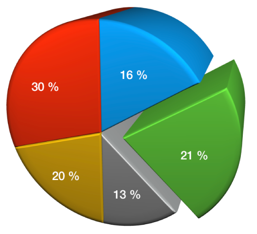 Ett 3D-cirkeldiagram med en fasad kant och ökat djup.