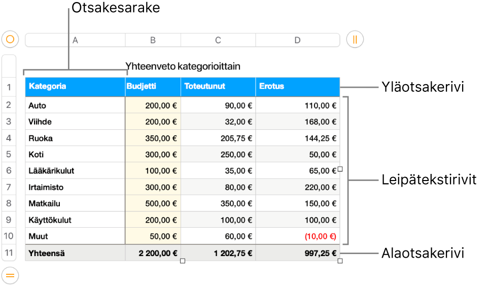 Taulukko, jossa on yläotsake, leipätekstiä ja alaotsakerivejä ja -sarakkeita.