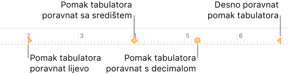 Ravnalo s oznakama za lijevu i desnu marginu paragrafa, uvlaka prvog retka i tabulatori za poravnanje s lijeve strane, u centru, prema decimali i s desne strane.