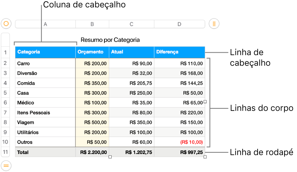 Tabela mostrando linhas e colunas de cabeçalho, corpo e rodapé.