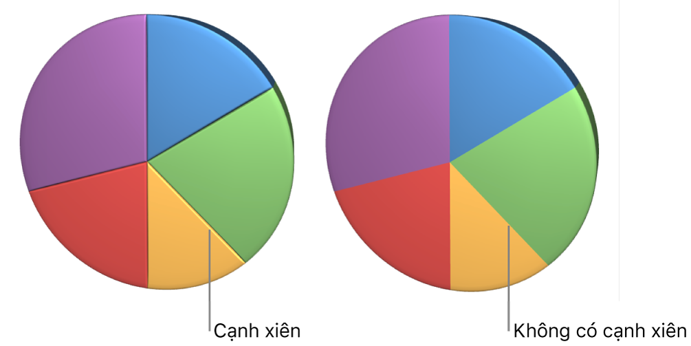 Biểu đồ tròn 3D có và không có các góc vát cạnh.