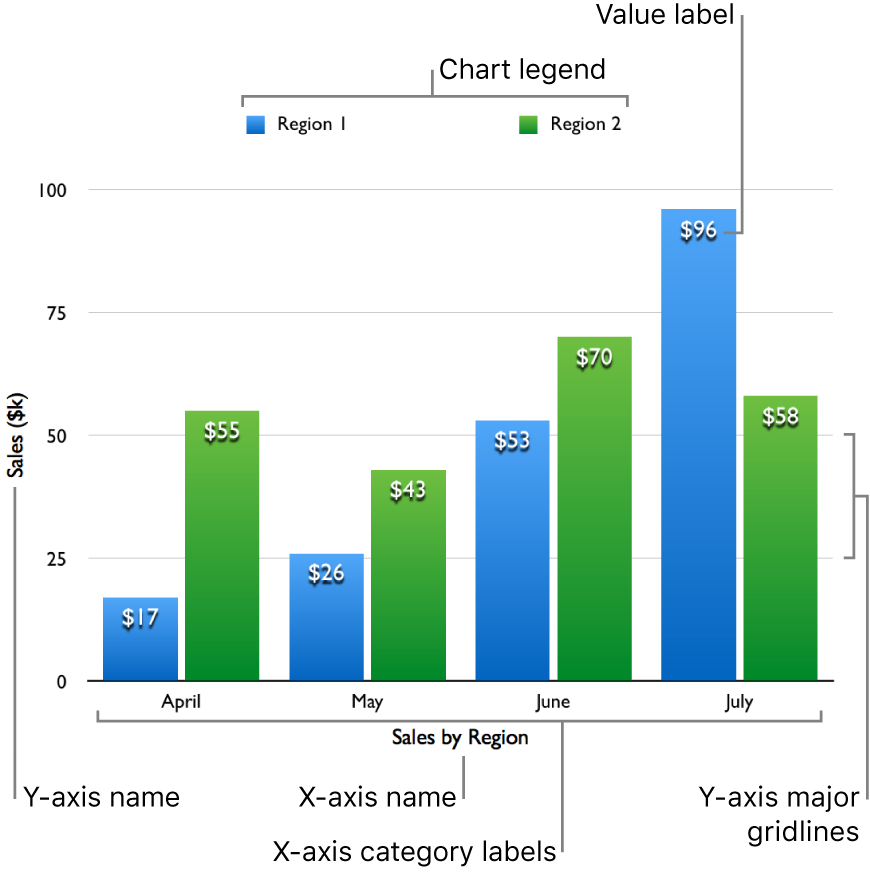 A column chart showing the y-axis value labels on the left, y-axis major gridlines, category labels showing years, and the chart legend showing product names.