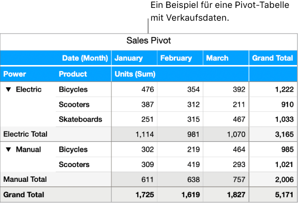 Eine Pivot-Tabelle mit zusammengefassten Daten für Fahrräder, Motorroller und Skateboards, mit Steuerelementen zur Offenlegung bestimmter Daten.