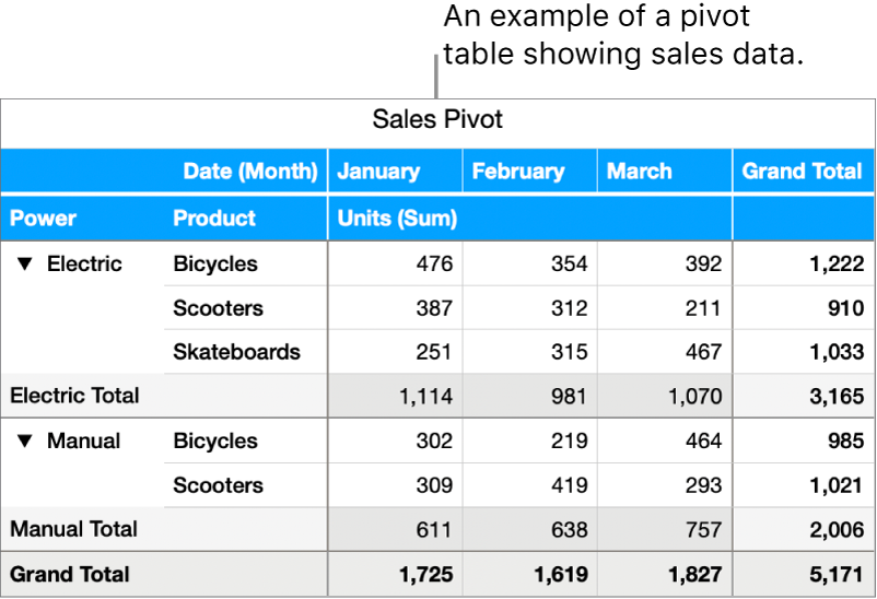 A pivot table showing summarized data for bicycles, scooters, and skateboards, with controls to disclose certain data.