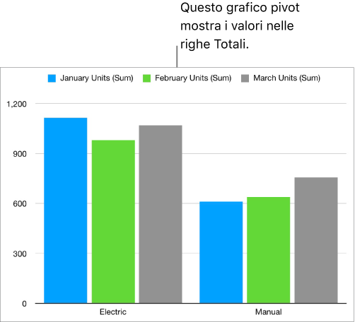 Un grafico pivot che mostra i dati delle righe “Total” della tabella pivot Sales.