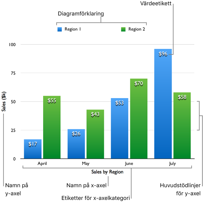 Ett stapeldiagram med y-axelns värdeetiketter till vänster, y-axelns större rutnätslinjer, kategorietiketter som visar år samt diagramförklaringen som visar produktnamn.