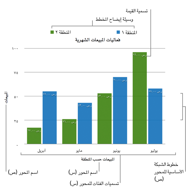 مخطط أعمدة يُظهر تسميات قيم المحور (ص) على اليمين وخطوط الشبكة الأساسية لمحور (ص) وتسميات الفئات التي تُظهر السنوات ووسيلة الإيضاح للمخطط الذي يُظهر أسماء المنتجات.