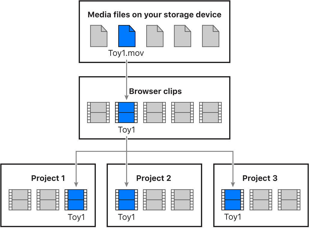 A diagram that shows a media file linking to a corresponding browser clip being used in three different projects