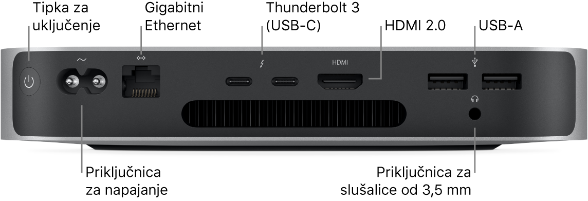 Stražnja strana računala Mac mini s M1 čipom pokazuje tipku za uključenje, priključak za napajanje, priključak za Gigabit Ethernet, dva Thunderbolt 3 (USB-C) priključka, HDMI priključak, dva USB-A priključka i priključnicu za slušalice od 3,5 mm.