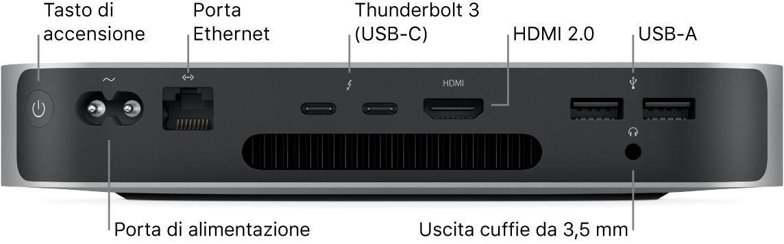 Il retro di Mac mini con chip M1 che mostra il pulsante di accensione, la porta di alimentazione, la porta Ethernet Gigabit, due porte Thunderbolt 3 (USB-C), la porta HDMI, due porte USB-A e il jack per le cuffie da 3,5 mm.