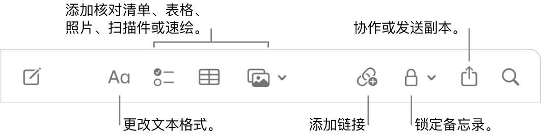 “备忘录”工具栏，其中有文本格式、核对清单、表格、链接、照片/媒体、锁定、共享以及发送副本工具的标注。