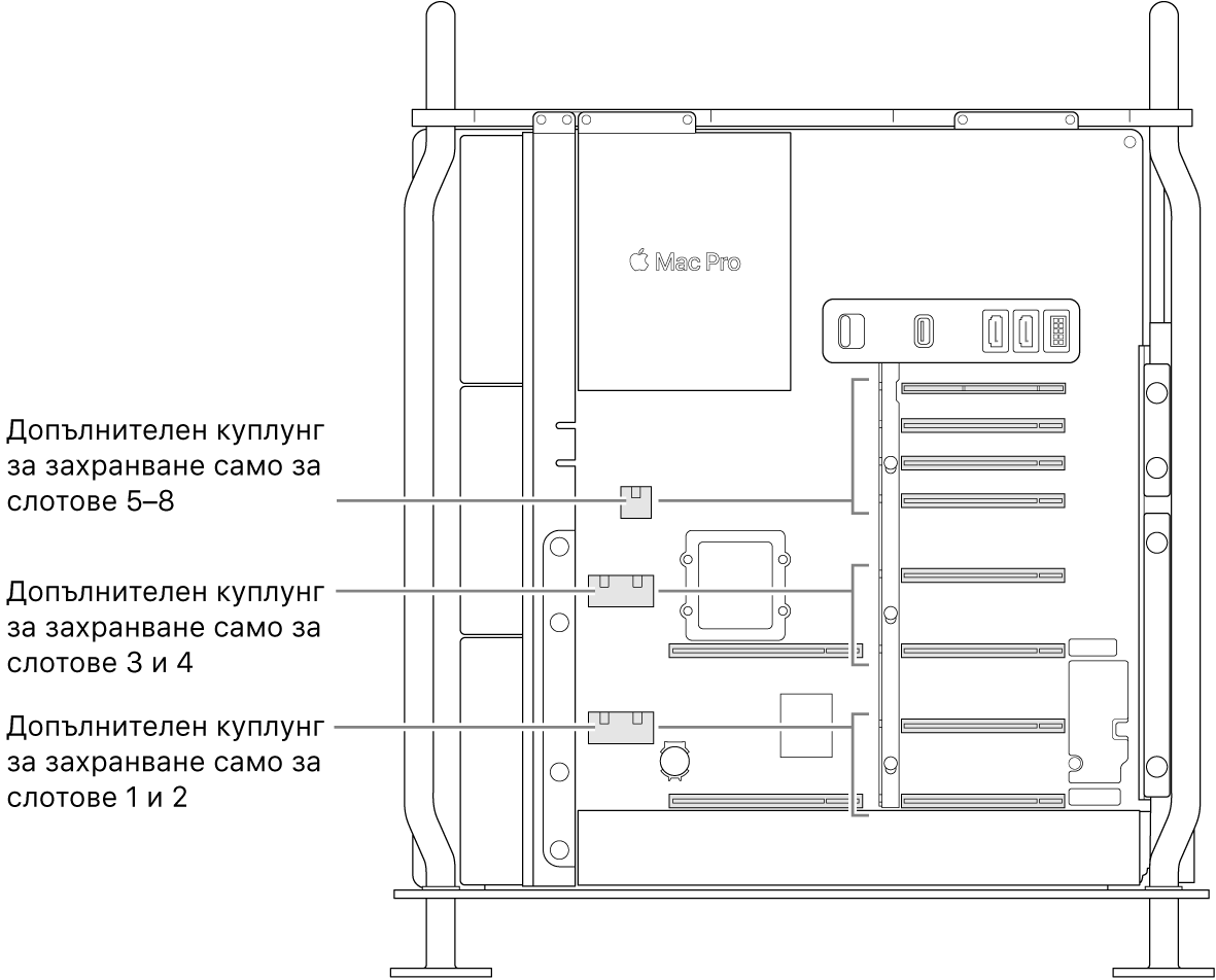 Mac Pro, отворен отстрани, с надписи, които показват кои слотове са свързани към кои куплунзи за спомагателно захранване.