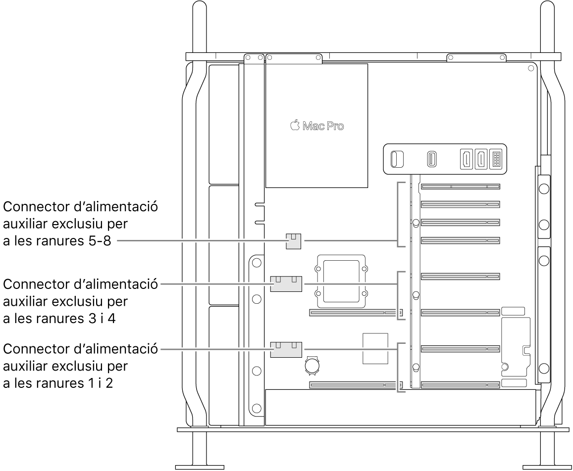 Vista lateral del Mac Pro obert en què s’indica amb quins connectors de corrent auxiliars estan relacionades les ranures.