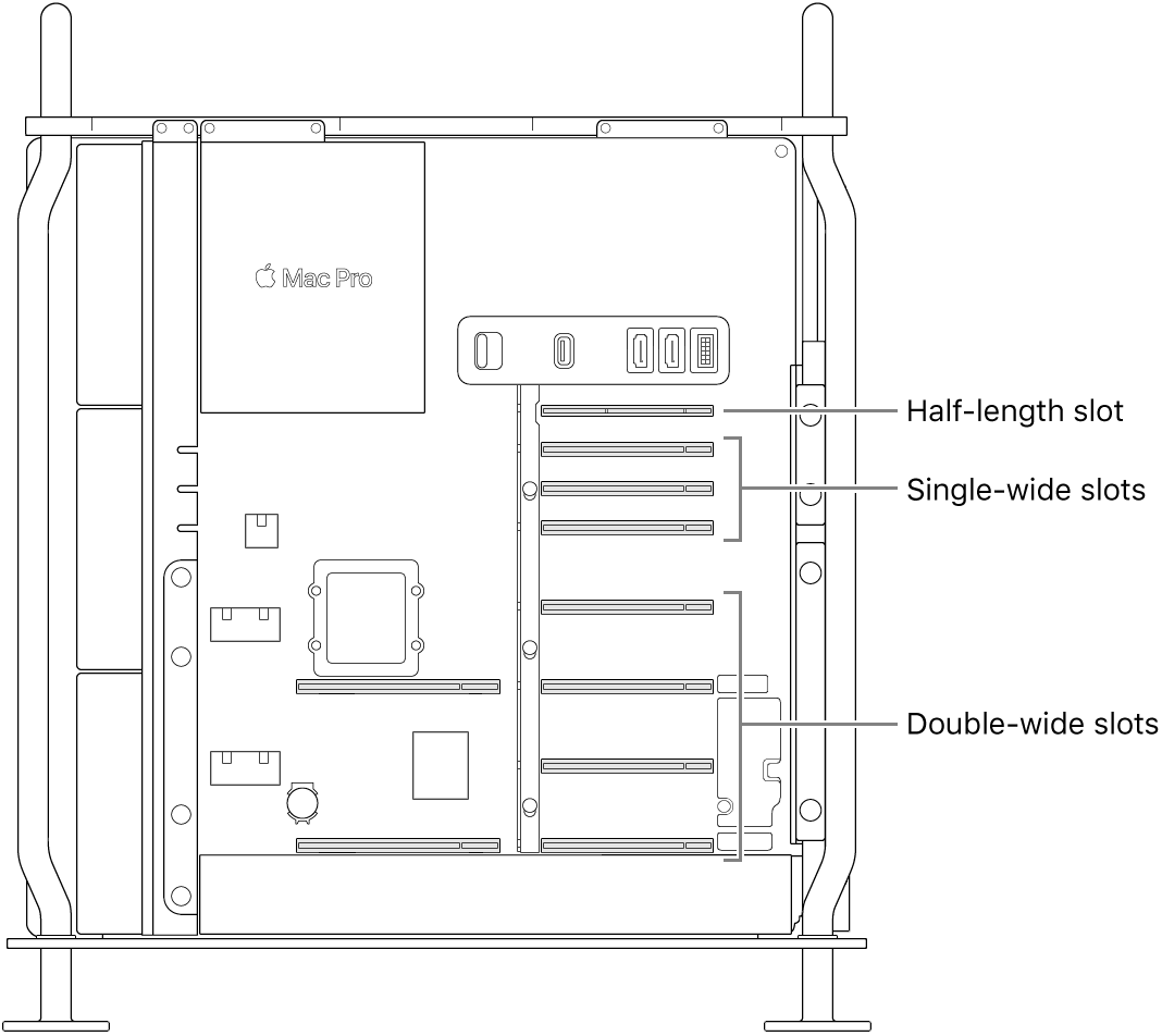 The side of Mac Pro open with callouts showing where the four double-wide slots, three single-wide slots, and the half-length slot are located.