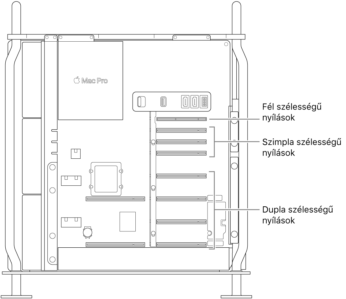 A MacPro nyitott oldalának képe, amelyen ábrafeliratok mutatják a négy dupla szélességű foglalat, a három egyszeres szélességű foglalat és az egy fél egység hosszú foglalat helyét.