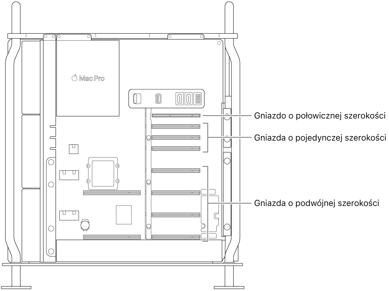 Widok z boku otwartego Maca Pro z objaśnieniami pokazującymi, gdzie znajdują się cztery gniazda o podwójnej szerokości, trzy gniazda o pojedynczej szerokości oraz gniazdo o połowicznej szerokości.