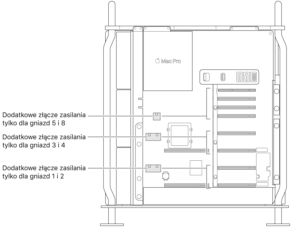Widok z boku na otwartego Maca Pro z objaśnieniami, które gniazda są powiązane z zapasowymi złączami zasilającymi.