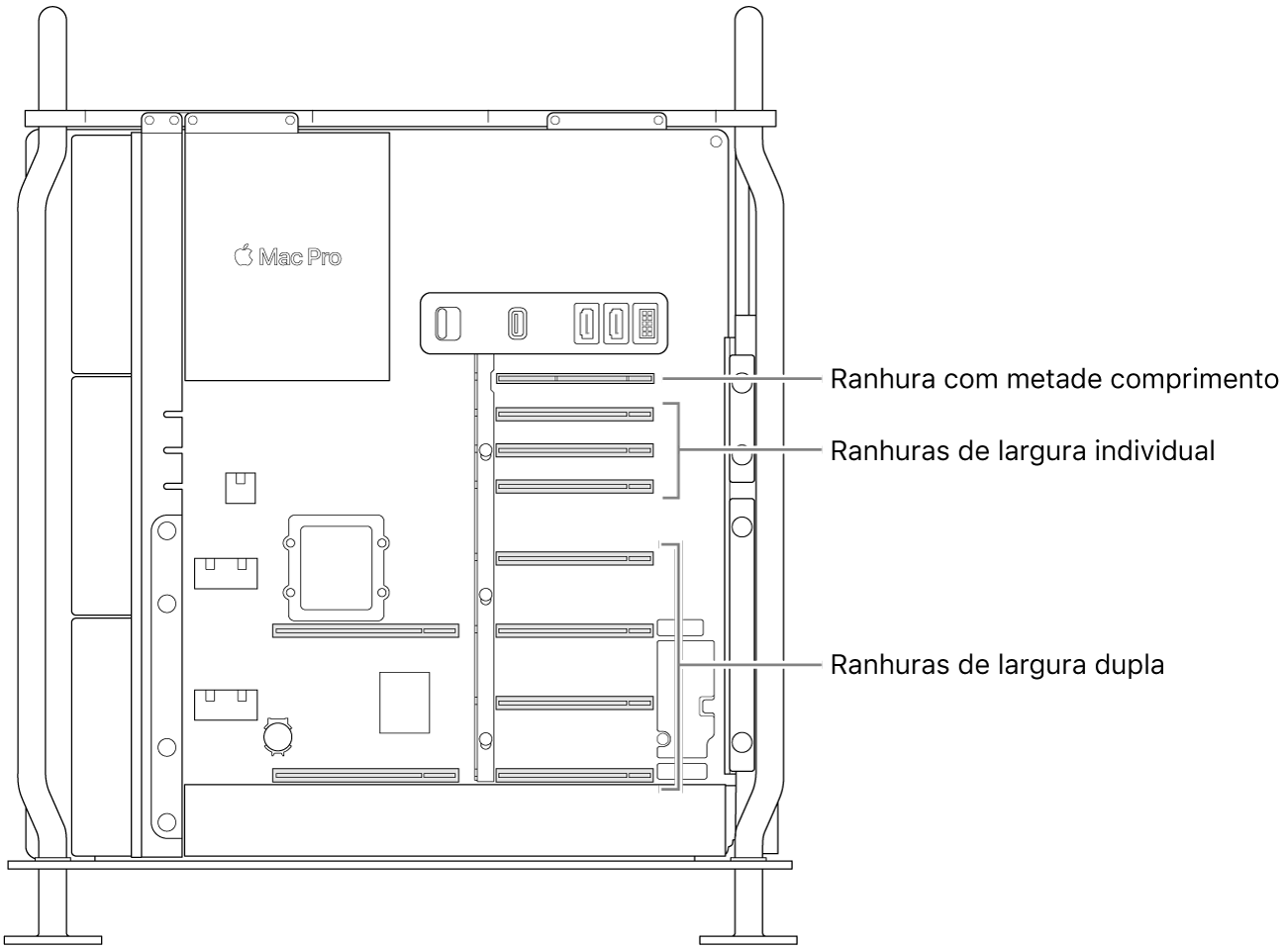 A lateral do Mac Pro aberta com indicações que mostram onde estão localizadas as quatro ranhuras de largura dupla, as três ranhuras de largura individual e a ranhura com metade do comprimento.