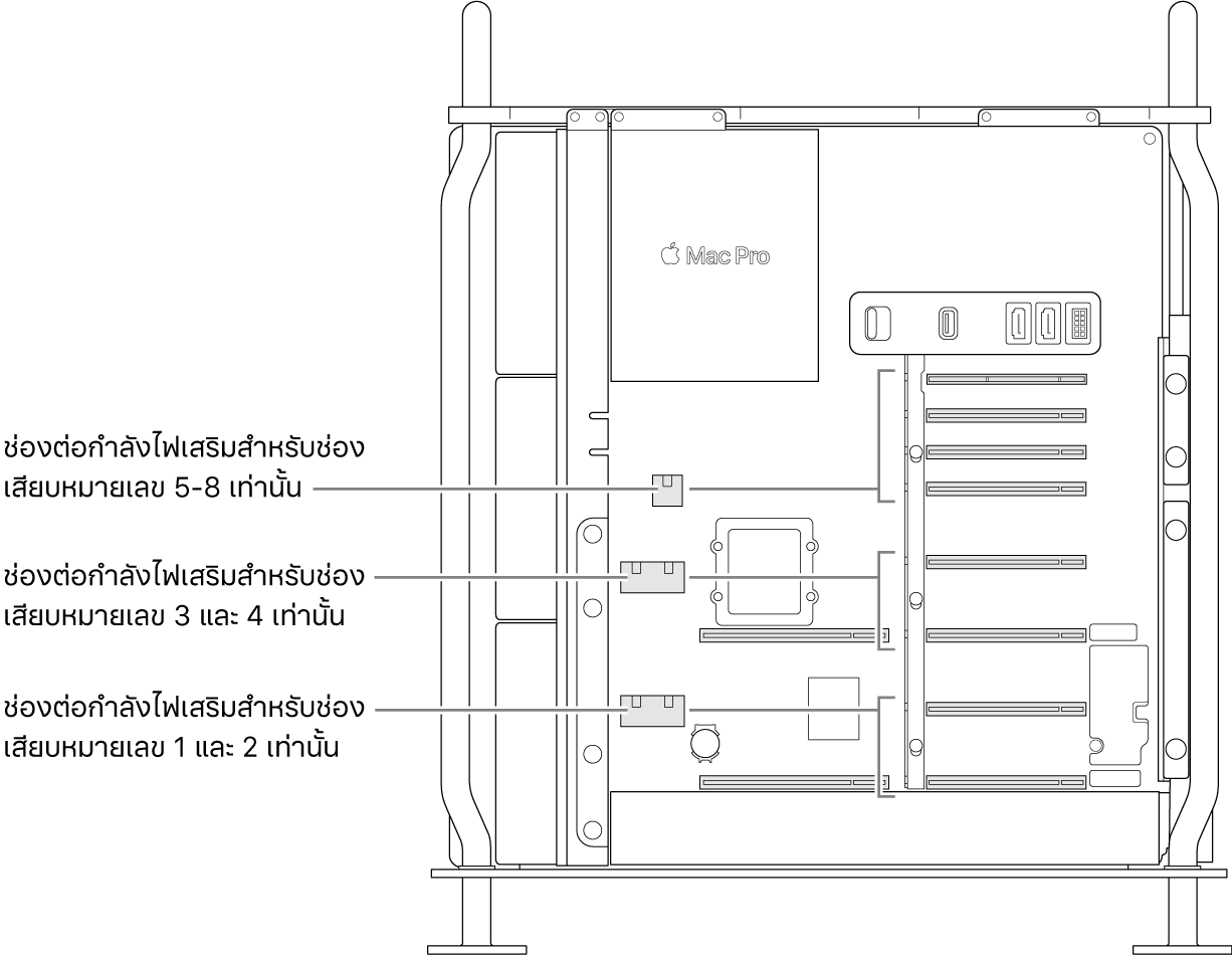 ด้านข้างของ Mac Pro ที่เปิดออกโดยมีคำบรรยายภาพแสดงให้เห็นว่าช่องเสียบใดเกี่ยวข้องกับตัวเชื่อมต่อพลังงานเสริมใด
