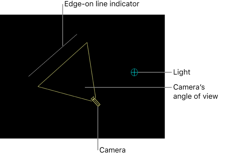 Canvas showing 3D scene icons for camera, camera’s angle of view, edge-on line indicator, and light