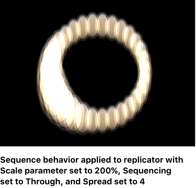 Canvas showing replicator with a Sequence Replicator behavior in which Scale is set to 200%, Sequencing is set to Through, and Spread is set to 4