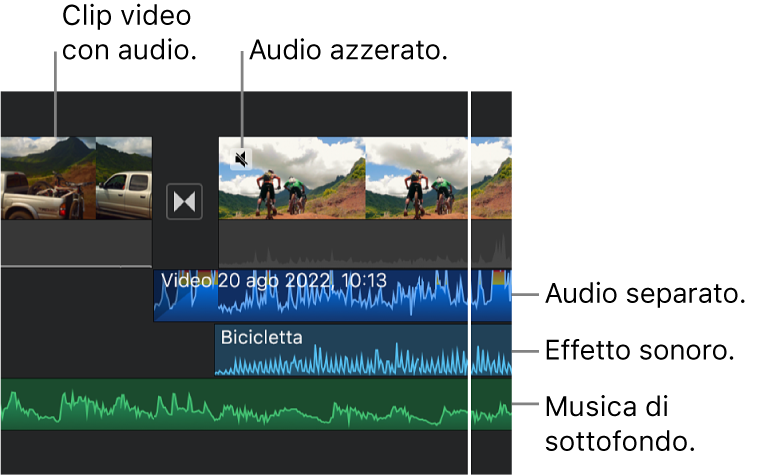 Forme d'onda dell'audio di un clip audio separato, un clip dell'effetto sonoro e un clip della musica di sottofondo nella timeline.