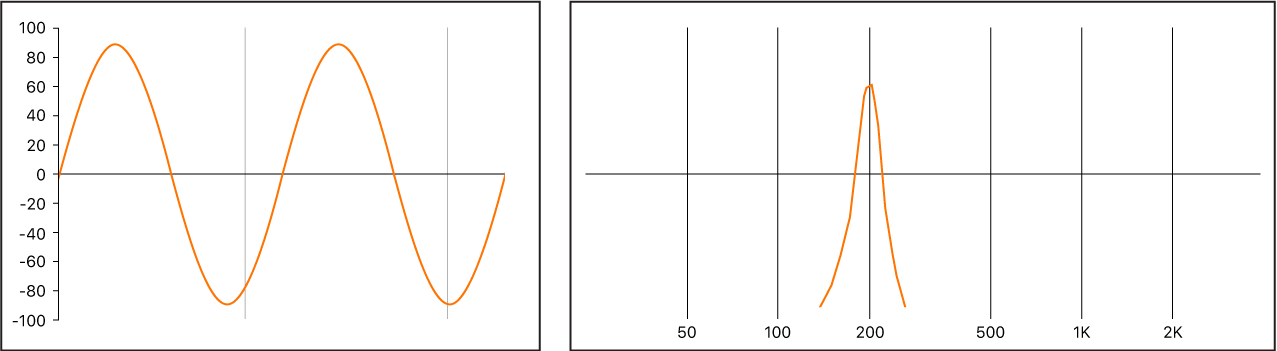 図。波形と周波数スペクトルが表示された、短いサイン波信号。