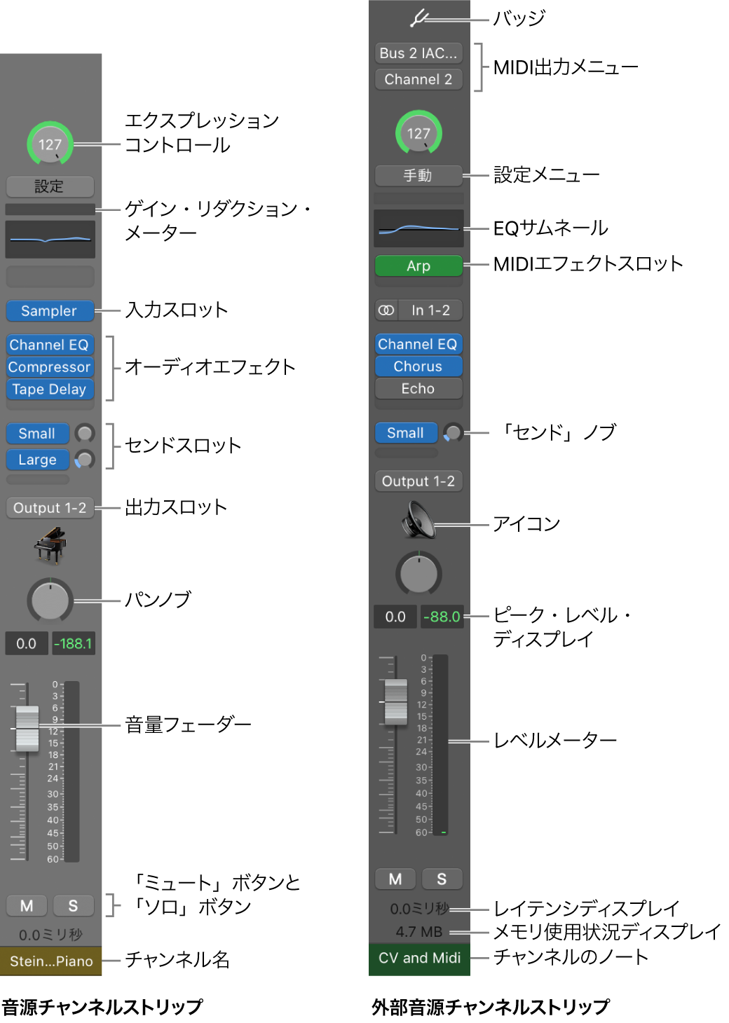 図。MainStageのチャンネルストリップの機能とコントロール。