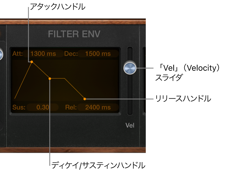 図。Retro Synthのエンベロープパラメータ。