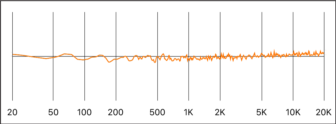 図。ホワイトノイズの周波数スペクトル。