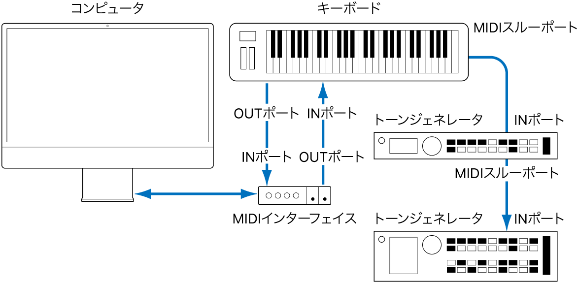 図。MIDIキーボードとMIDIインターフェイス、およびMIDIキーボードと2台目/3台目のトーンジェネレータをケーブルで接続した図。