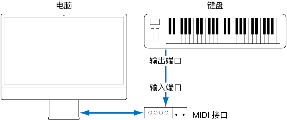 图。MIDI 键盘的 MIDI 输出端口和 MIDI 接口的 MIDI 输入端口间的电缆连接。
