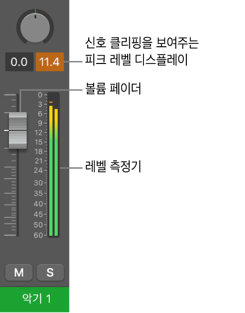 그림. 피크 레벨 디스플레이의 신호 클리핑